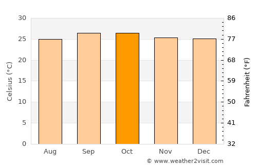 Iaciara average temperature in October
