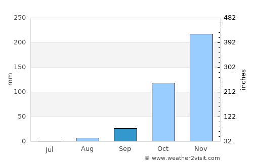 Iaciara average rain in September