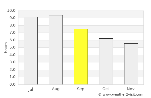 Iaciara average rain in September