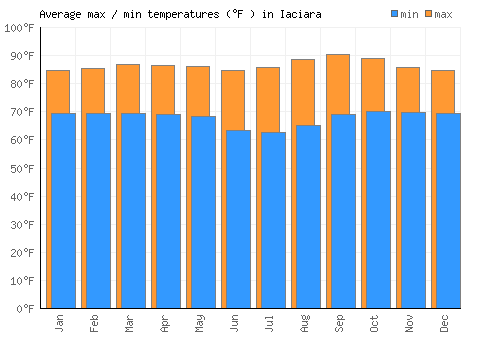 Iaciara average minimum / maximum temperatures (Fahrenheit)