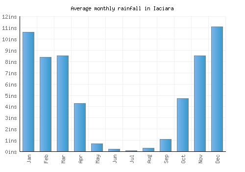 Iaciara monthly rainfall chart (inches)