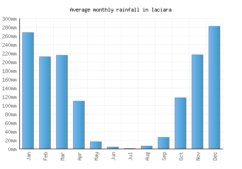 Iaciara monthly rainfall chart (mm)