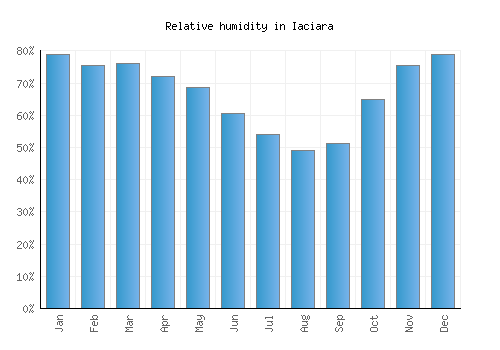 Iaciara relative humidity averages