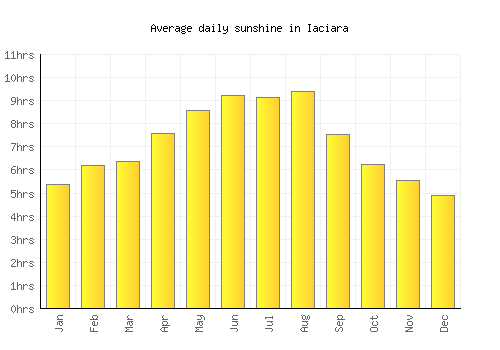 Iaciara average daily sunshine chart