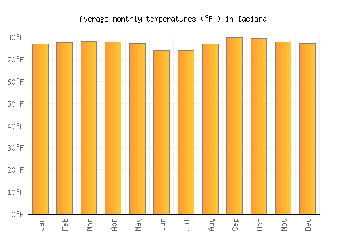 Iaciara average temperature chart (Fahrenheit)