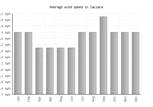 Iaciara average winspeed by month (mph)
