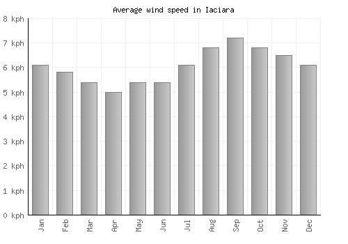 Iaciara average winspeed by month (km/h)