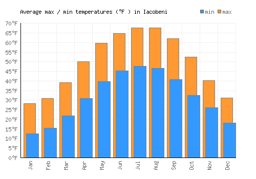 Iacobeni average minimum / maximum temperatures (Fahrenheit)