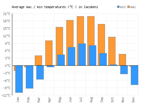 Iacobeni average minimum / maximum temperatures (Celsius)