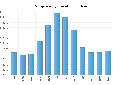 Iacobeni monthly rainfall chart (inches)