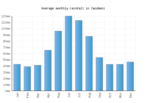 Iacobeni monthly rainfall chart (mm)