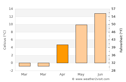 Iacobeni average temperature in April