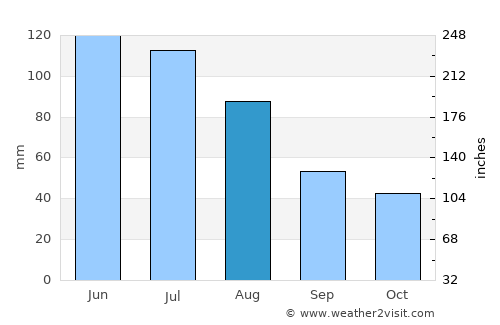 Iacobeni average rain in August