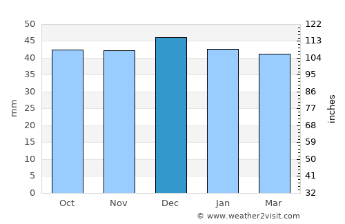 Iacobeni average rain in December