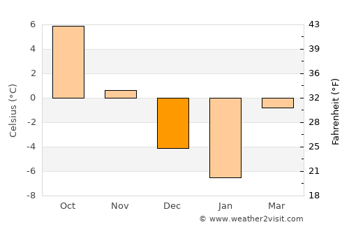 Iacobeni average temperature in December