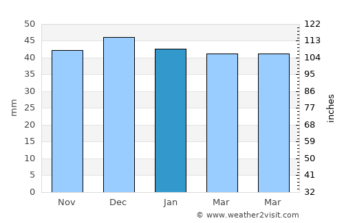 Iacobeni average rain in January