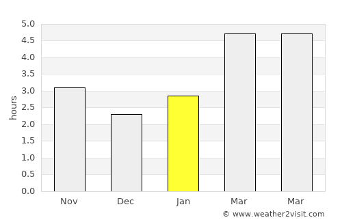 Iacobeni average rain in January