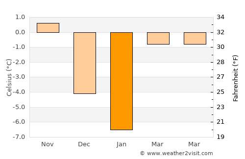 Iacobeni average temperature in January