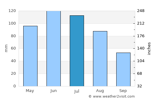 Iacobeni average rain in July
