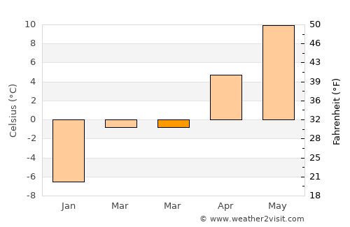 Iacobeni average temperature in March