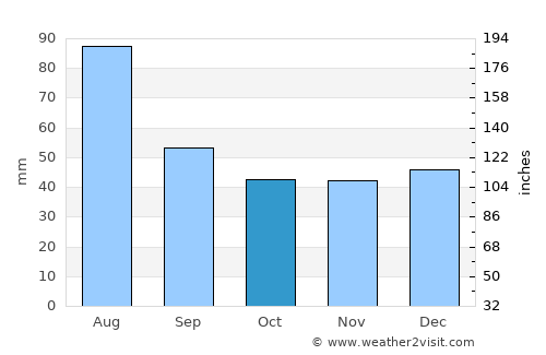 Iacobeni average rain in October