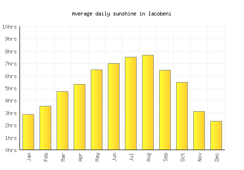 Iacobeni average daily sunshine chart