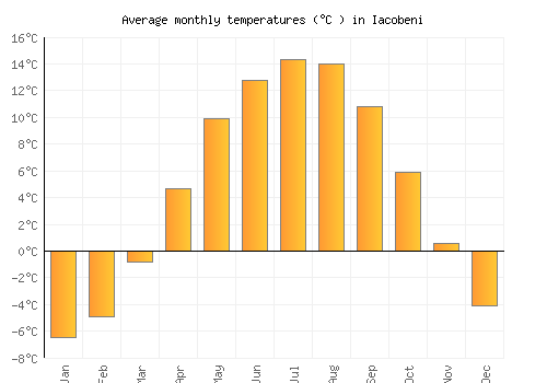 Iacobeni average temperature chart (Celsius)