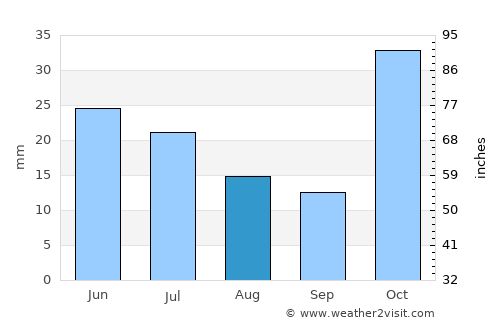 Iaçu average rain in August