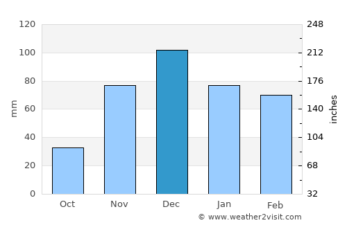 Iaçu average rain in December
