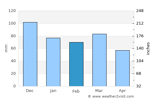 Iaçu average rain in February