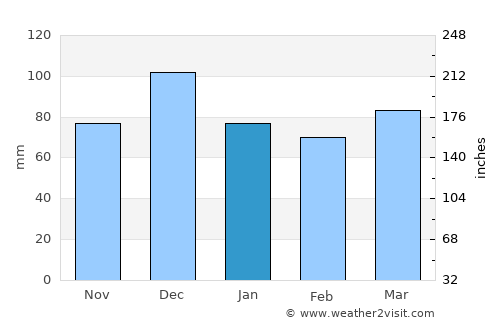 Iaçu average rain in January