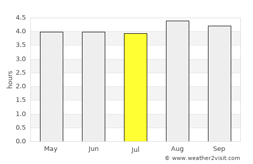 Iaçu average rain in July