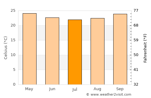 Iaçu average temperature in July