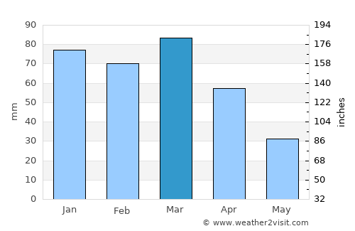 Iaçu average rain in March