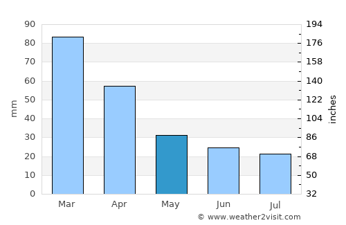 Iaçu average rain in May