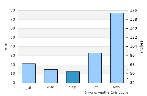 Iaçu average rain in September