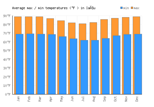 Iaçu average minimum / maximum temperatures (Fahrenheit)