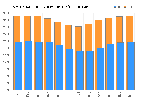 Iaçu average minimum / maximum temperatures (Celsius)