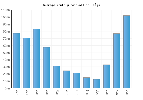 Iaçu monthly rainfall chart (mm)