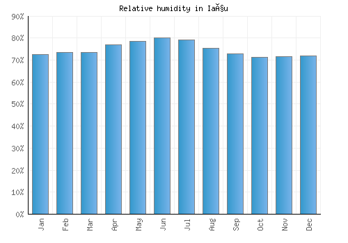 Iaçu relative humidity averages