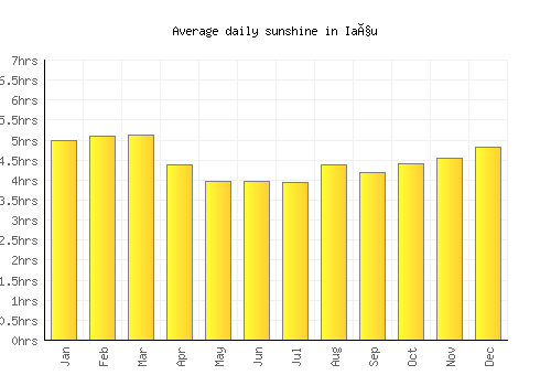 Iaçu average daily sunshine chart