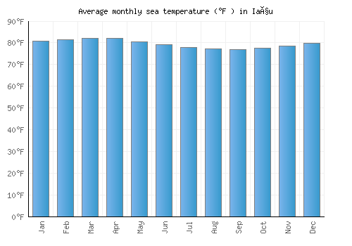 Iaçu average sea temperature chart (Fahrenheit)