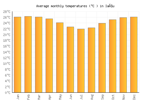 Iaçu average temperature chart (Celsius)
