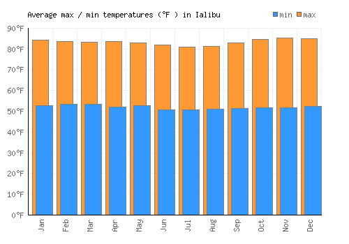 Ialibu average minimum / maximum temperatures (Fahrenheit)