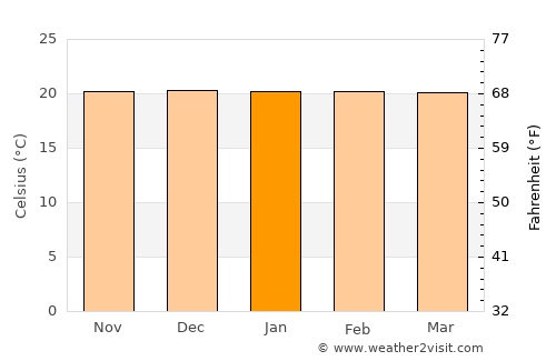 Ialibu average temperature in January