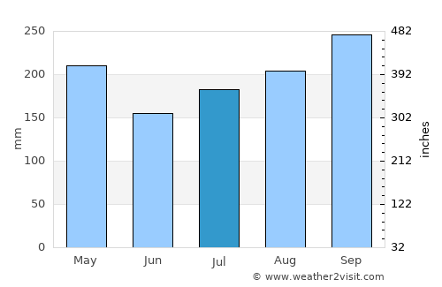 Ialibu average rain in July