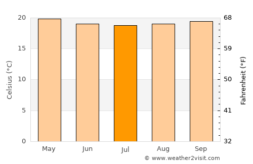 Ialibu average temperature in July