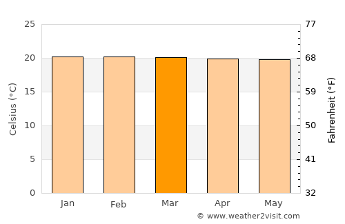 Ialibu average temperature in March