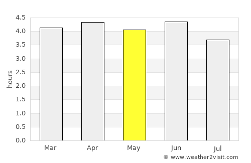 Ialibu average rain in May