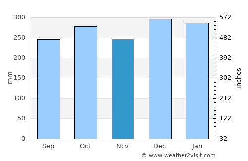 Ialibu average rain in November